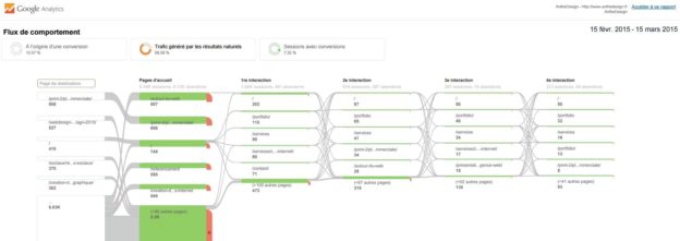 Tunnel De Conversion, Nos Conseils Pour L'optimiser