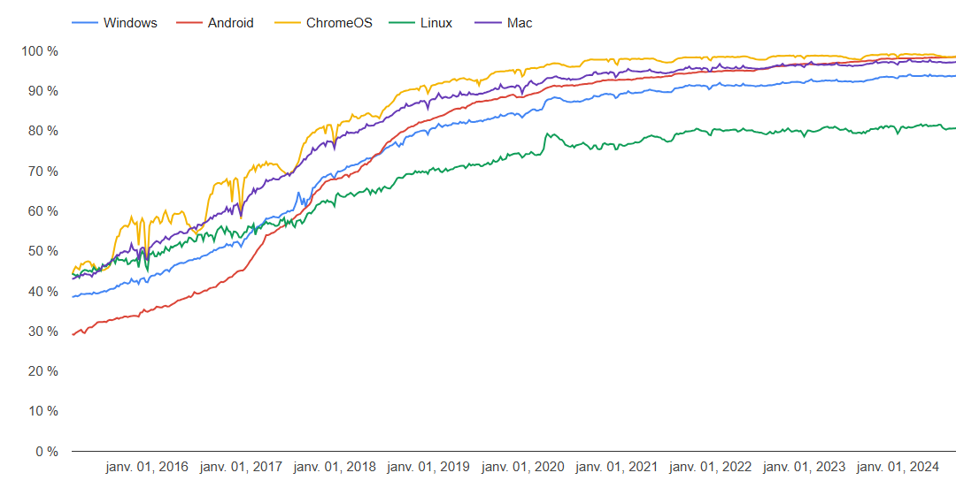 évolution du pourcentage des pages chargées via https